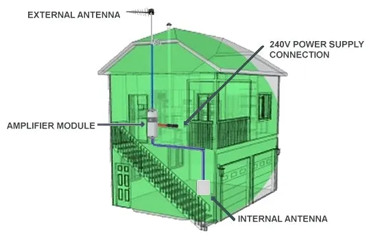 Cel-Fi GO2 Optus signal Repeater for building & sites with Indoor Ultrathin Pulse DAS Antenna